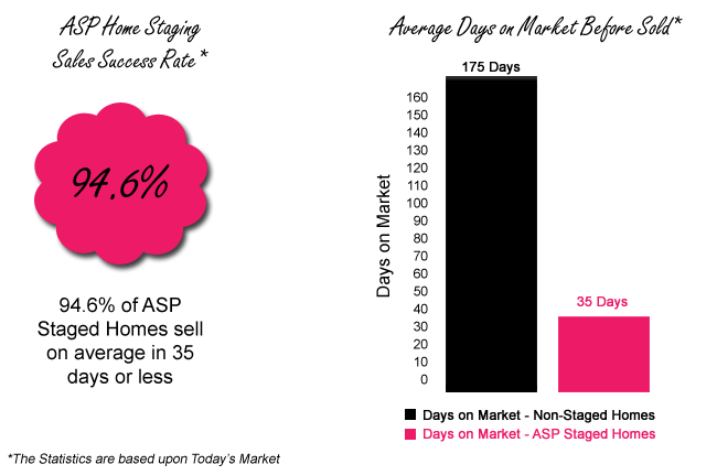 ASP Home Staging Stastics